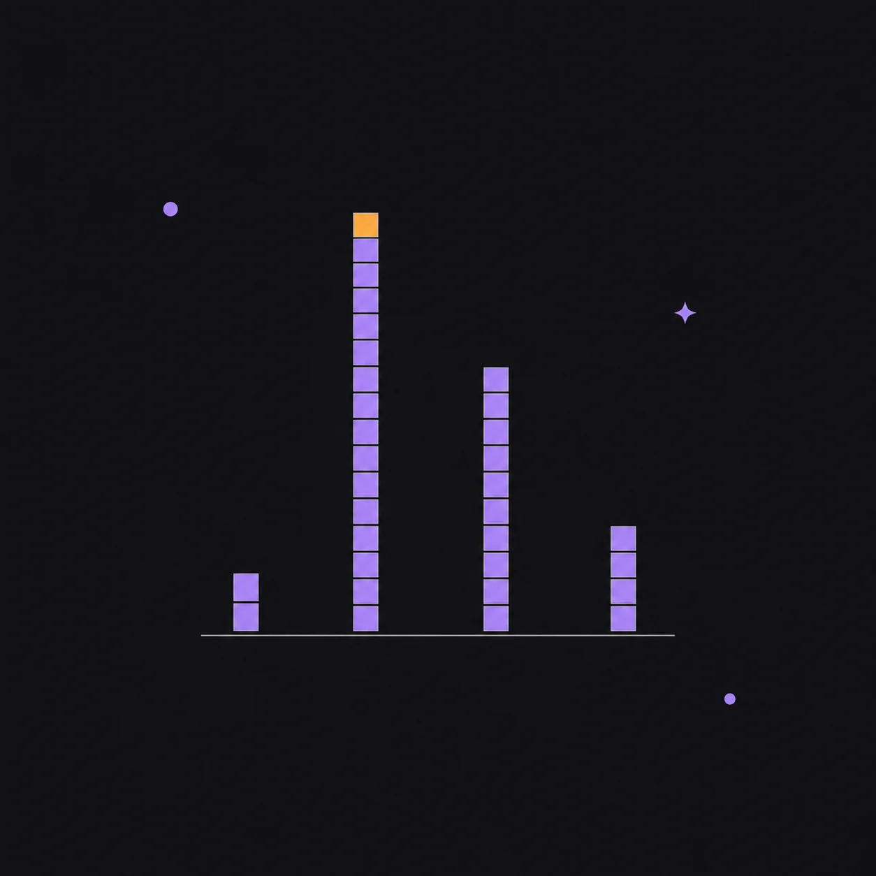Four columns of small lavender squares standing on a thin baseline, one short, one tall column topped with a single amber square, then two shorter ones, on a dark charcoal background.