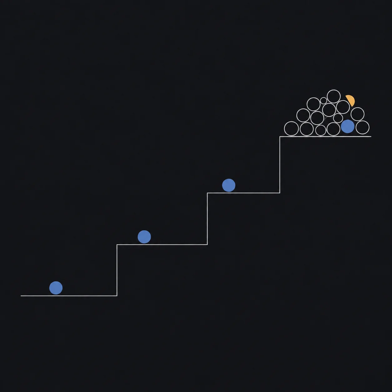 A thin light-gray line rising in steps from left to right, a few small flat slate-blue circles resting on the lower steps and a dense crowd of hairline-outlined circles packed onto the highest step.