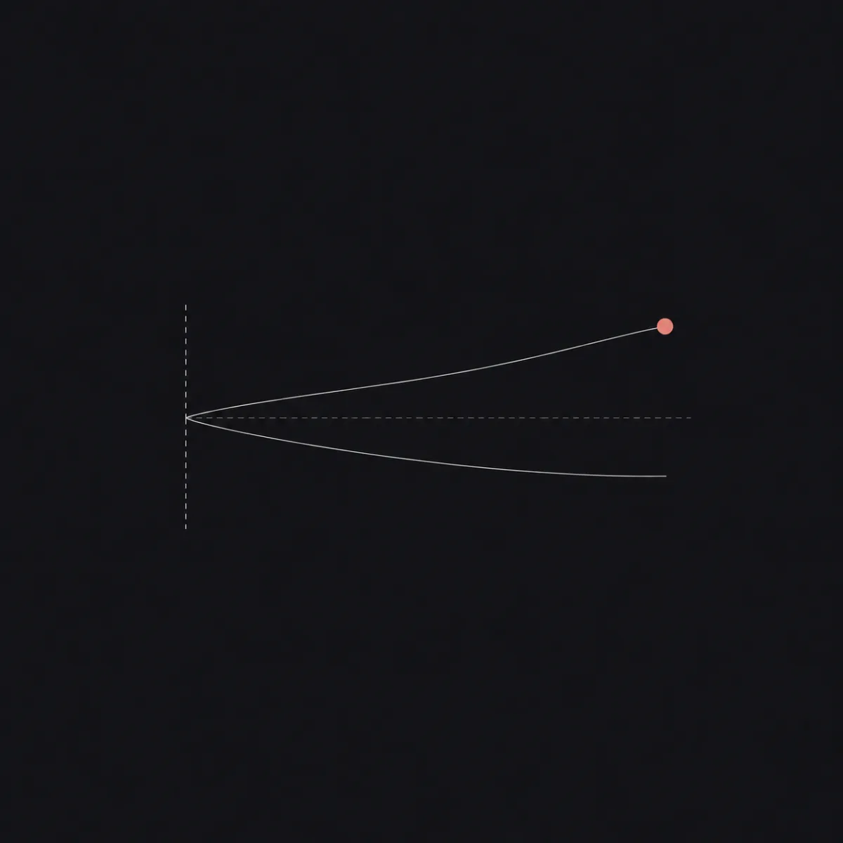 Two thin lines leaving the same point on a vertical dashed line, one sagging below the baseline and one rising above it, with a small coral circle at the end of the rising line.