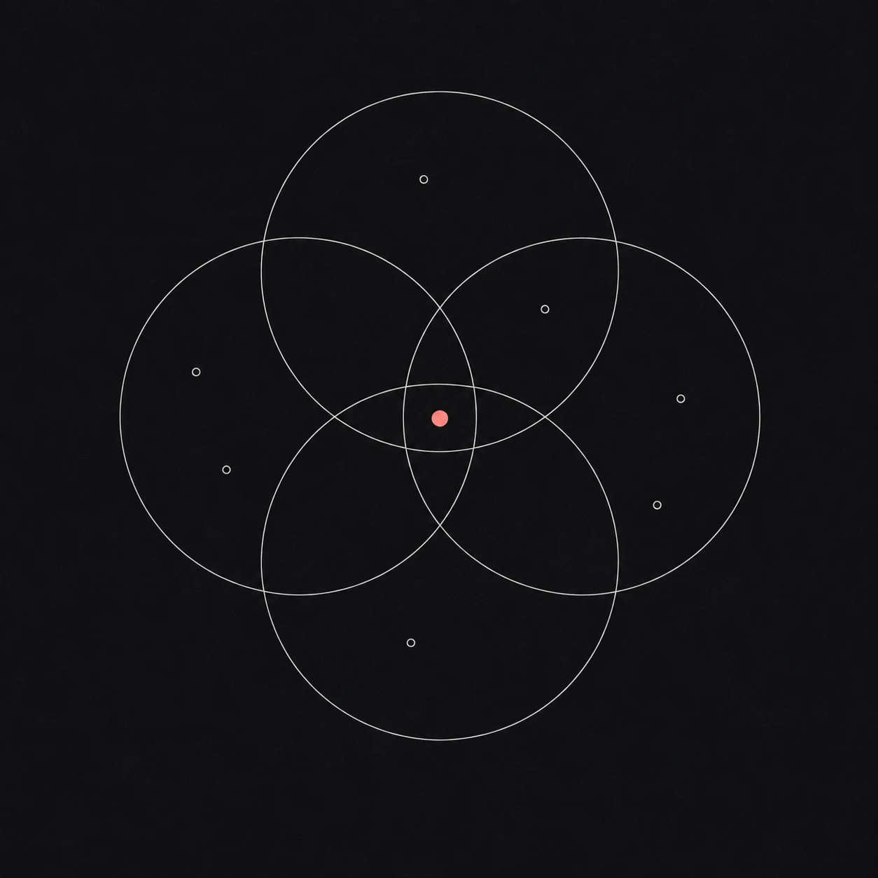 Four overlapping hairline circles with a single coral dot in the space where all four intersect, and small outlined dots scattered outside, illustrating one stock passing every criterion.