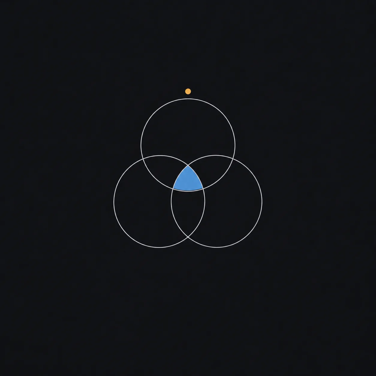 Three thin hairline circles on charcoal, overlapping in one small shared region filled slate blue, with a small amber dot above.