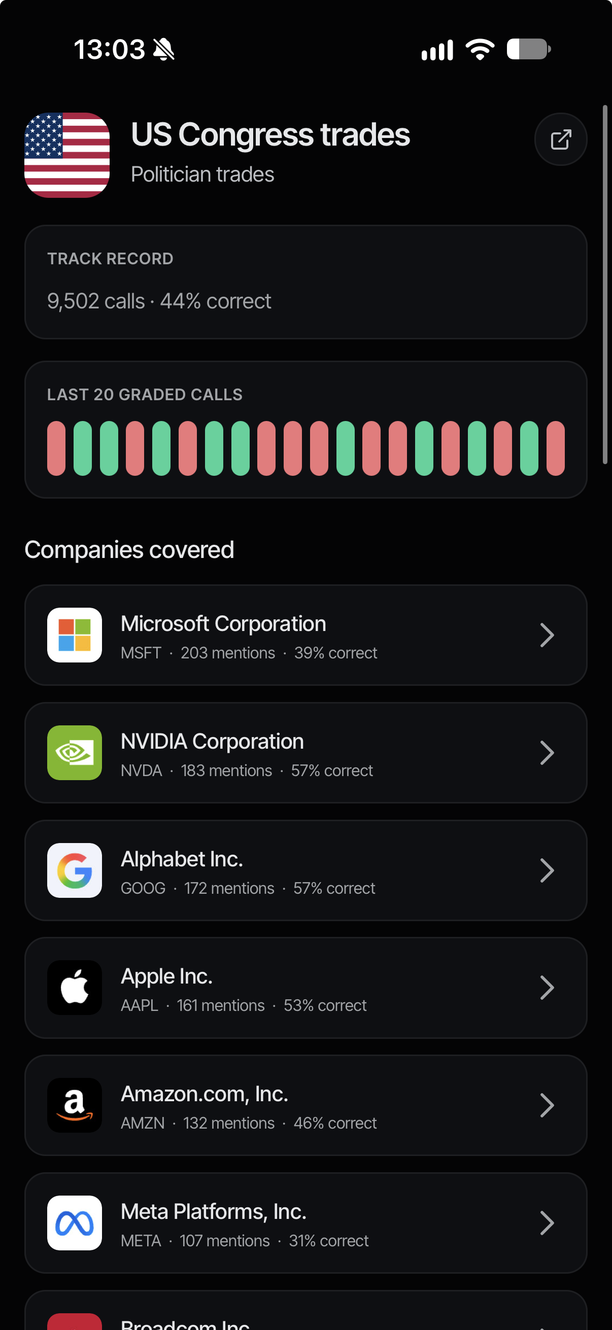 Quantral's US Congress trades source page: the combined track record of congress trades, the last 20 graded calls, and the companies members trade most, led by Microsoft, NVIDIA and Alphabet.