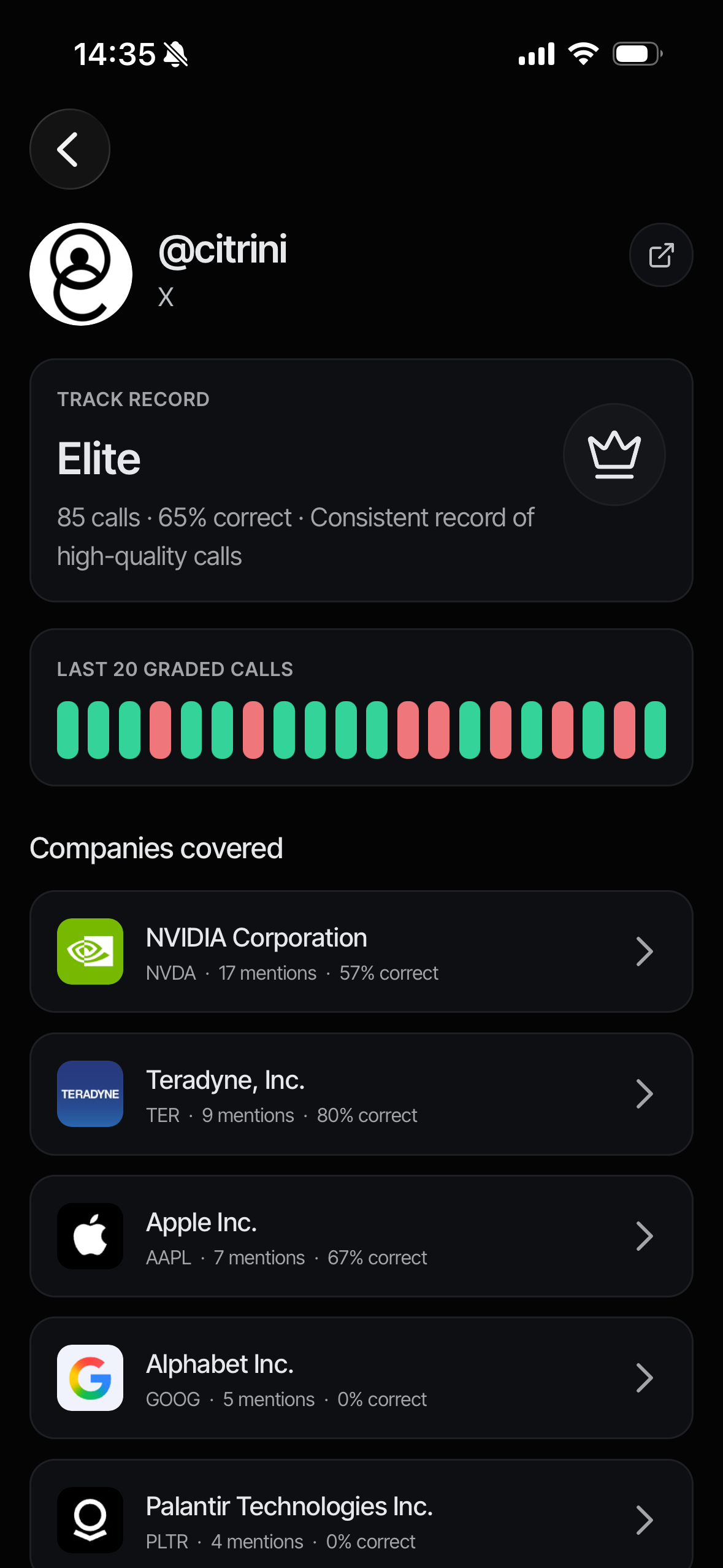 The @citrini author page: an Elite grade at 85 calls and 65% correct, the last twenty graded calls at a glance, and per-company accuracy, zeros included.